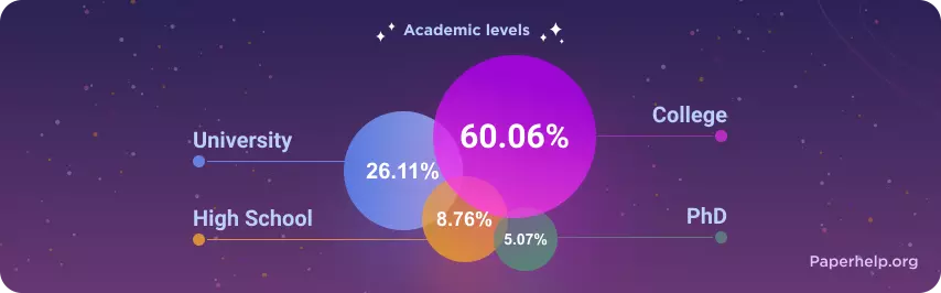 academic levels