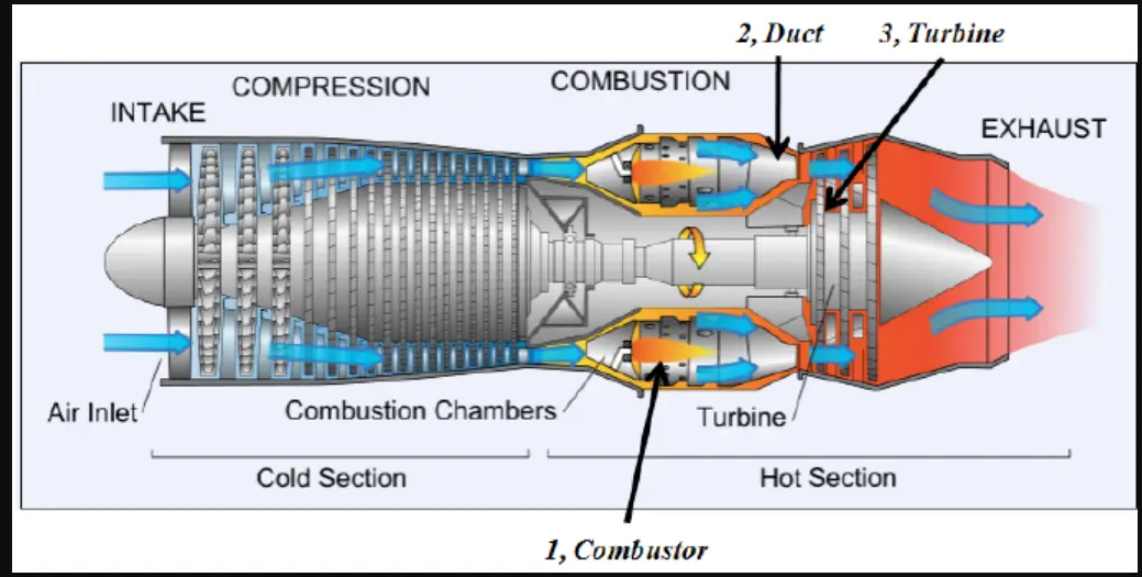 Illustration of a Turbojet Engine