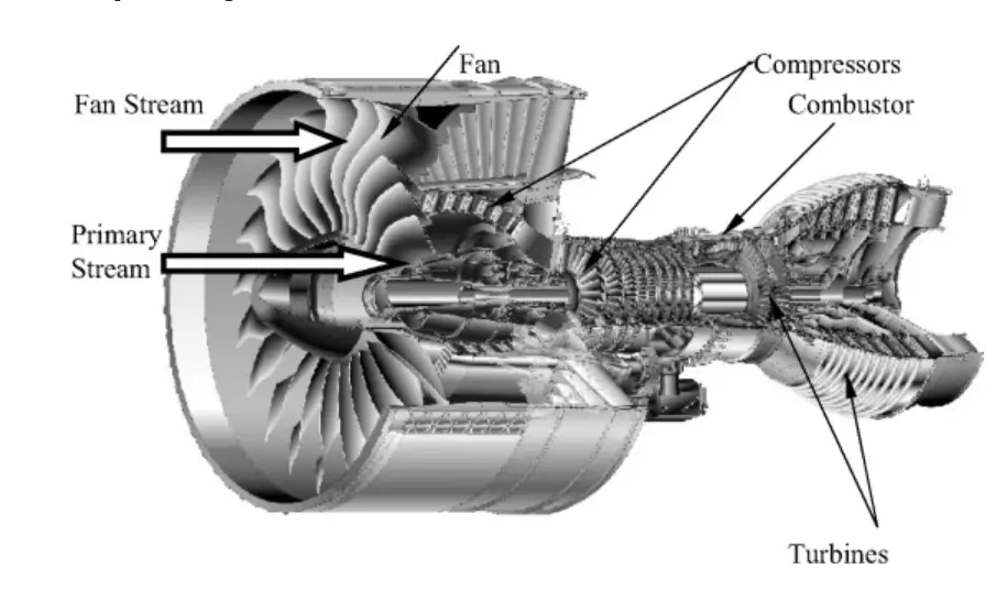 Diagram of a Turbofan Engine